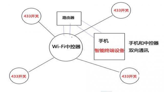 433和wifi技術局域網控制