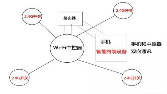 2.4G與wifi局域網控制方式