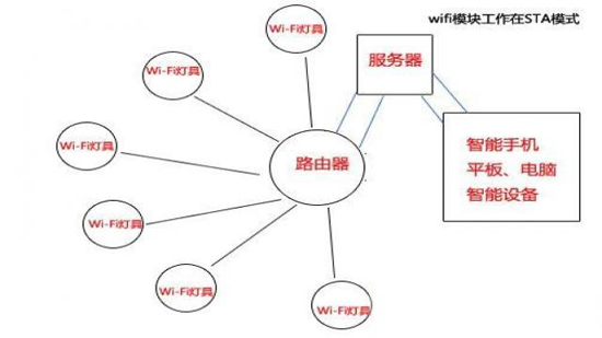 廣域網wifi遠程控制