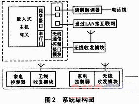 家電互聯系統結構圖