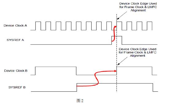 詳解JESD204B串行接口時鐘需求及其實現方法