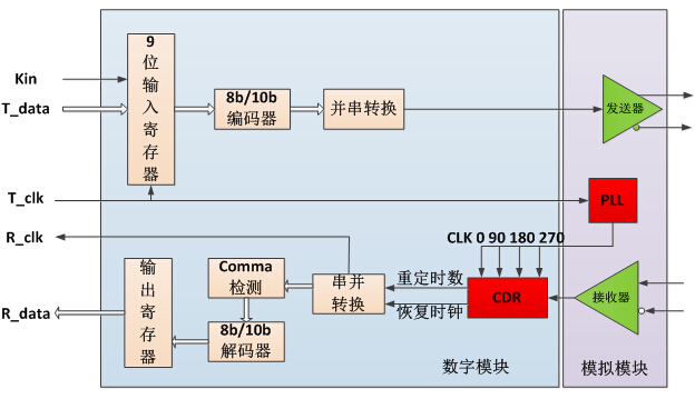 硬件接口