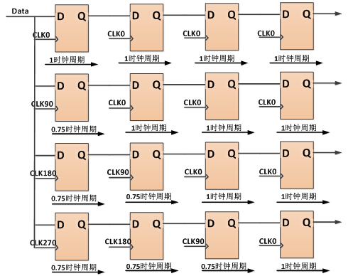 利用4個(gè)時(shí)鐘對(duì)數(shù)據(jù)進(jìn)行采樣