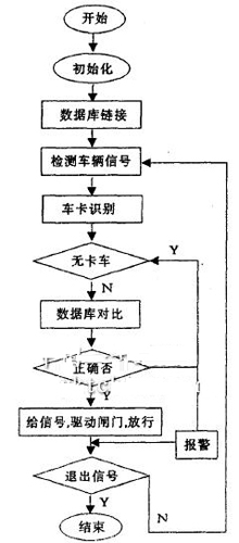 射頻門(mén)禁系統(tǒng)基本工作流程