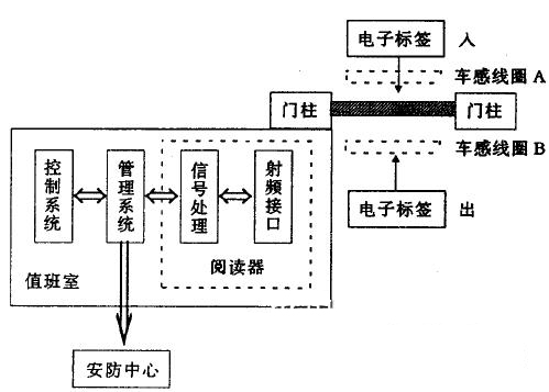 射頻門(mén)禁系統(tǒng)組成結(jié)構(gòu)方框圖