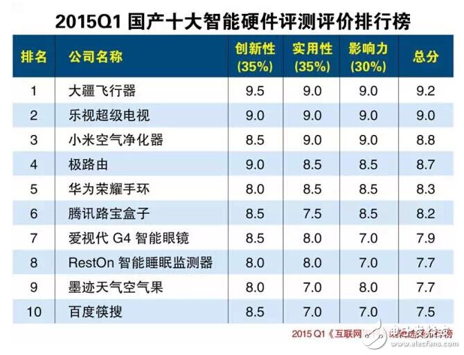 盤點：2015年十大智能硬件你癡迷哪件？