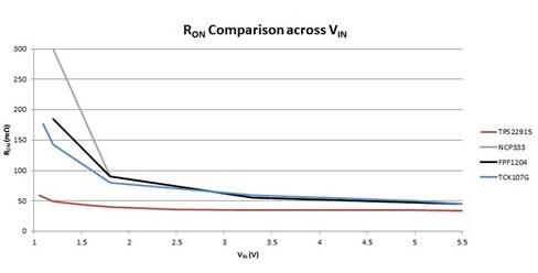 技術(shù)處于領(lǐng)先的5.5V WCSP-4負載開關(guān)VIN上的RON比較