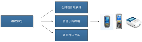 倉儲管理解決方案系統組成