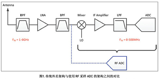 傳統外差架構與使用RF采樣ADC架構之間的對比