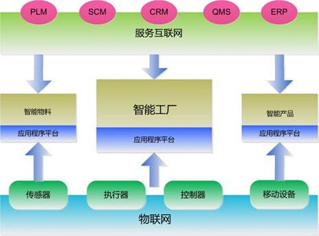 智能工廠模型