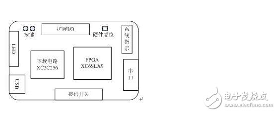 基于FPGA平臺的手持式頻譜分析儀的設計原理