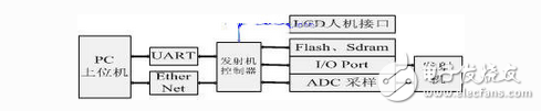 基于ARM44B0x的信號發(fā)射機(jī)控制器設(shè)計(jì)