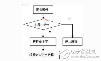 基于ARM44B0x的信號發(fā)射機(jī)控制器設(shè)計(jì)