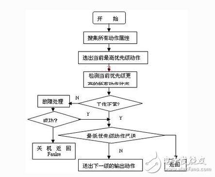 基于ARM44B0x的信號發(fā)射機(jī)控制器設(shè)計(jì)