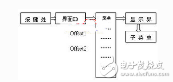 基于ARM44B0x的信號發(fā)射機(jī)控制器設(shè)計(jì)