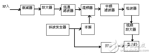 頻譜儀帶寬的正確設置 