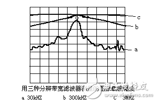 頻譜儀帶寬的正確設置 