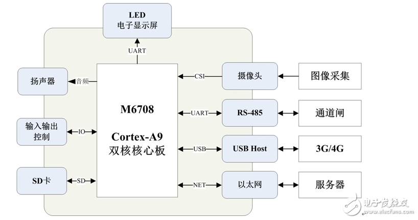 智能停車場一體化控制器方案簡述