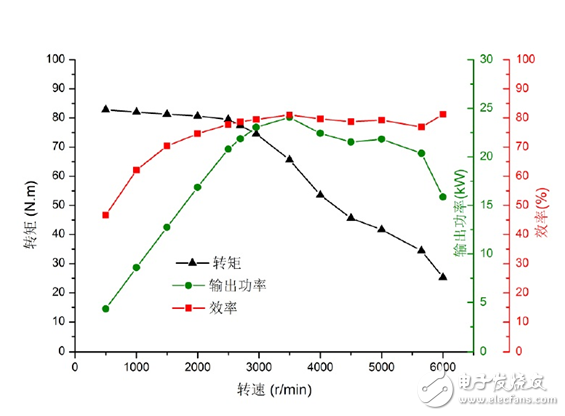 淺談電機與驅動器的同步測量