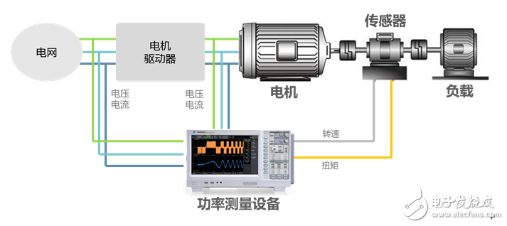 淺談電機與驅動器的同步測量