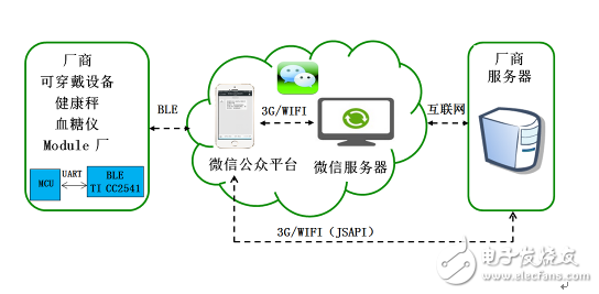 大聯大世平集團推出基于TI CC2541的BLE快速連接微信解決方案