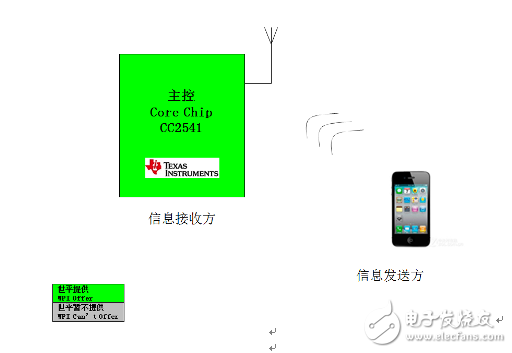 大聯大世平集團推出基于TI CC2541的BLE快速連接微信解決方案