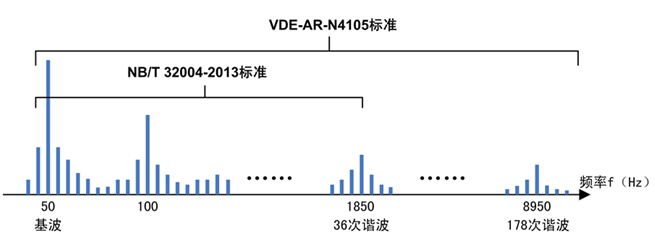 光伏逆變器并網問題詳解