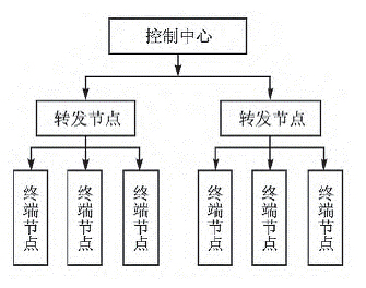 無線路燈遠程控制系統結構.gif