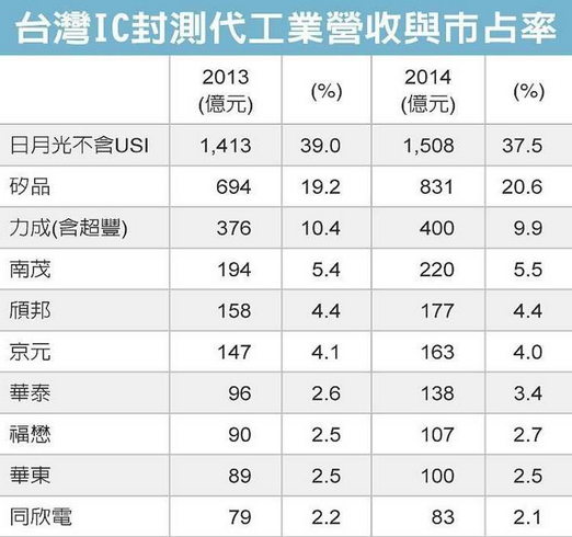 Gartner：日月光+矽品份額沖60％涉嫌壟斷