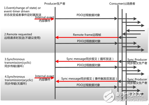 如何規范通訊數據類型