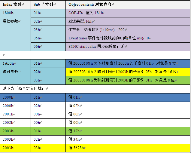 如何規范通訊數據類型