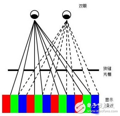 裸眼3D立體顯示技術原理詳解