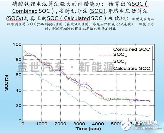 什么才是動力電池管理系統（BMS）的核心技術？