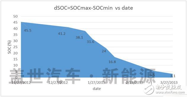 什么才是動力電池管理系統（BMS）的核心技術？