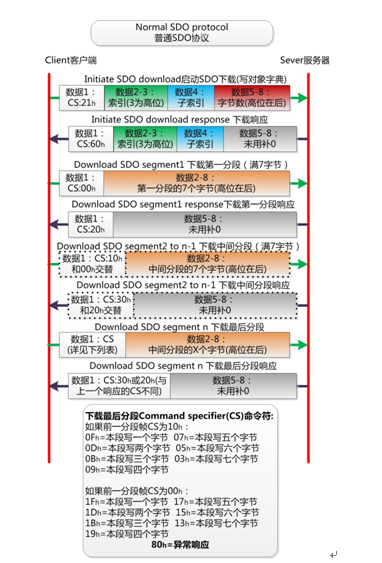 CANOpen協議如何保證通訊不丟幀