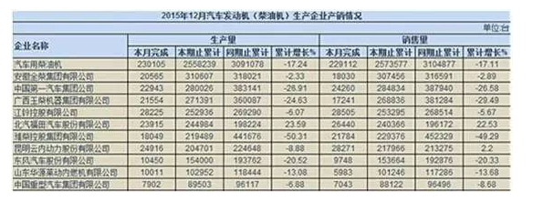 國(guó)內(nèi)汽車(chē)發(fā)動(dòng)機(jī)格局 內(nèi)外兼修方能謀增長(zhǎng)