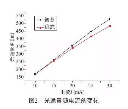 倒裝LED燈絲燈的光學(xué)性能詳解 