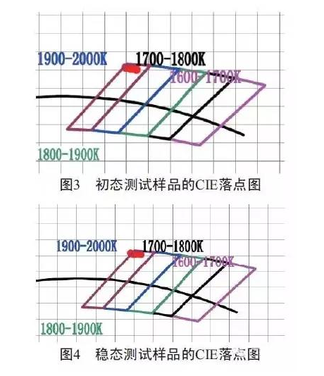 倒裝LED燈絲燈的光學(xué)性能詳解 