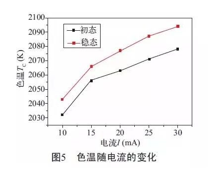 倒裝LED燈絲燈的光學(xué)性能詳解 