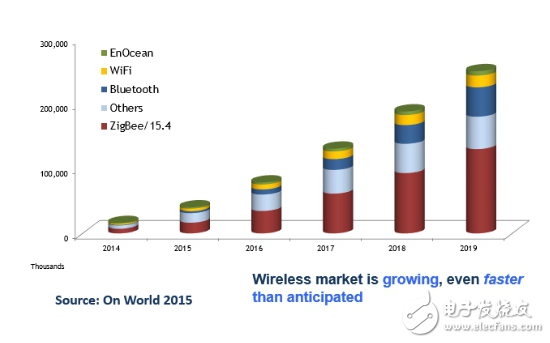 Zigbee、藍(lán)牙Mesh、2.4G、Lora和WiFi群雄爭搶IoT市場制高點(diǎn)