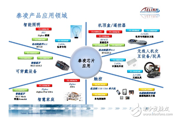 Zigbee、藍(lán)牙Mesh、2.4G、Lora和WiFi群雄爭搶IoT市場制高點(diǎn)