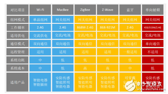 Zigbee、藍牙Mesh、2.4G、Lora和WiFi群雄爭搶IoT市場制高點