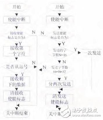 基于DSP和觸摸屏的串行通信系統(tǒng)研究