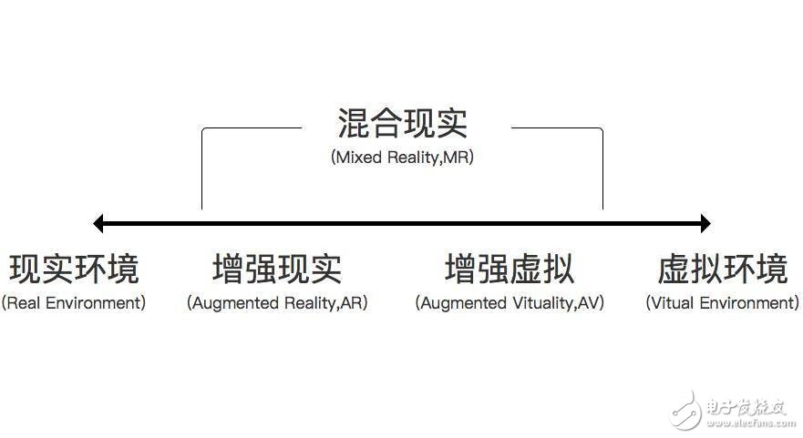 到底什么是VR、AR、MR、CR？它們的區(qū)別在哪？