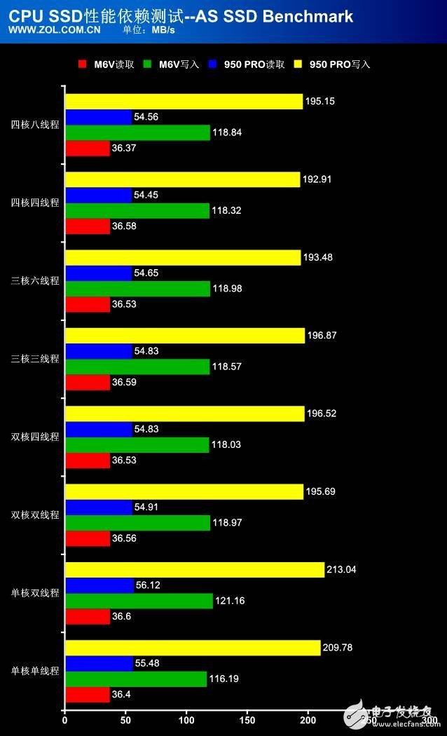 處理器性能過剩？探秘CPU對SSD性能影響