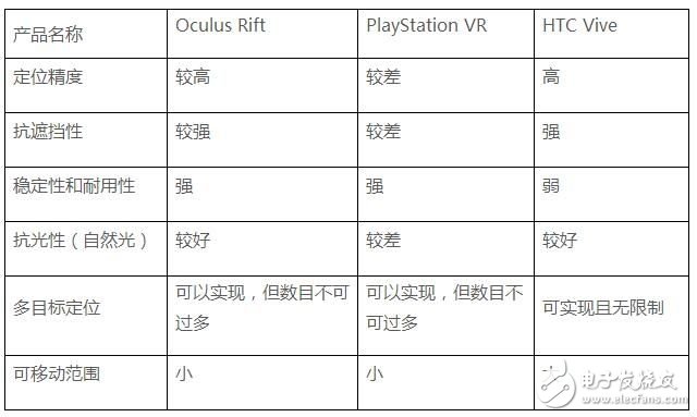 三大知名VR頭顯都是如何做定位的？