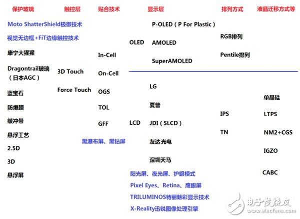 都是AMOLED屏幕 其中的差別在哪？