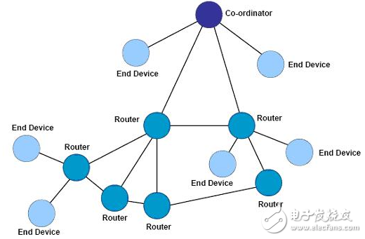 zigbee,zigbee網絡拓撲結構