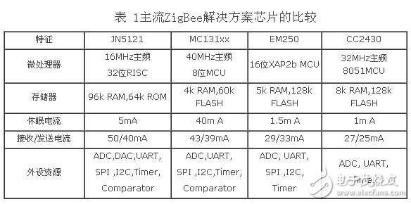 無線傳感器網(wǎng)絡(luò),IEEE 802.15.4,zigbee