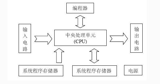 plc基本特點(diǎn)/應(yīng)用領(lǐng)域/組成/工作原理